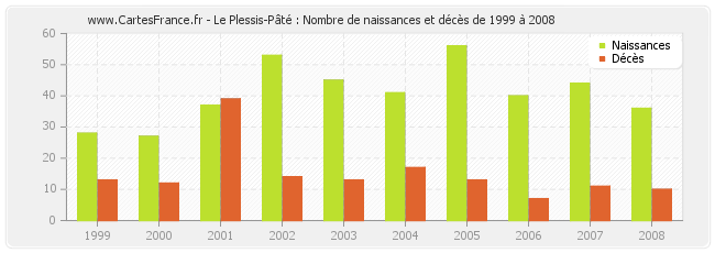Le Plessis-Pâté : Nombre de naissances et décès de 1999 à 2008